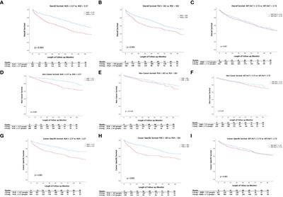 Association of neutrophil-lymphocyte ratio, platelet-lymphocyte ratio, and De Ritis ratio with mortality in renal cell carcinoma: A multicenter analysis